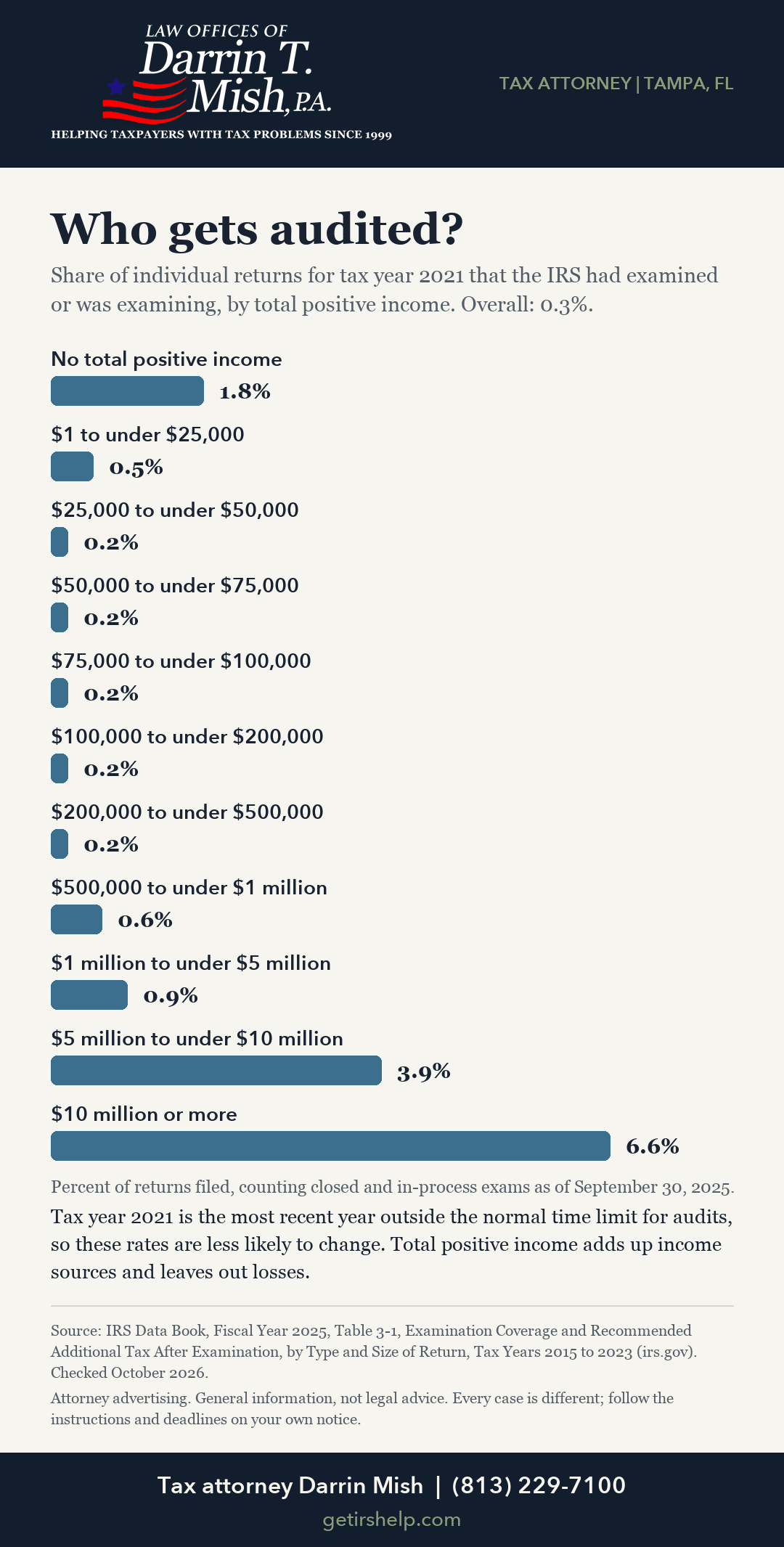 Who gets audited? Infographic from tax attorney Darrin Mish.