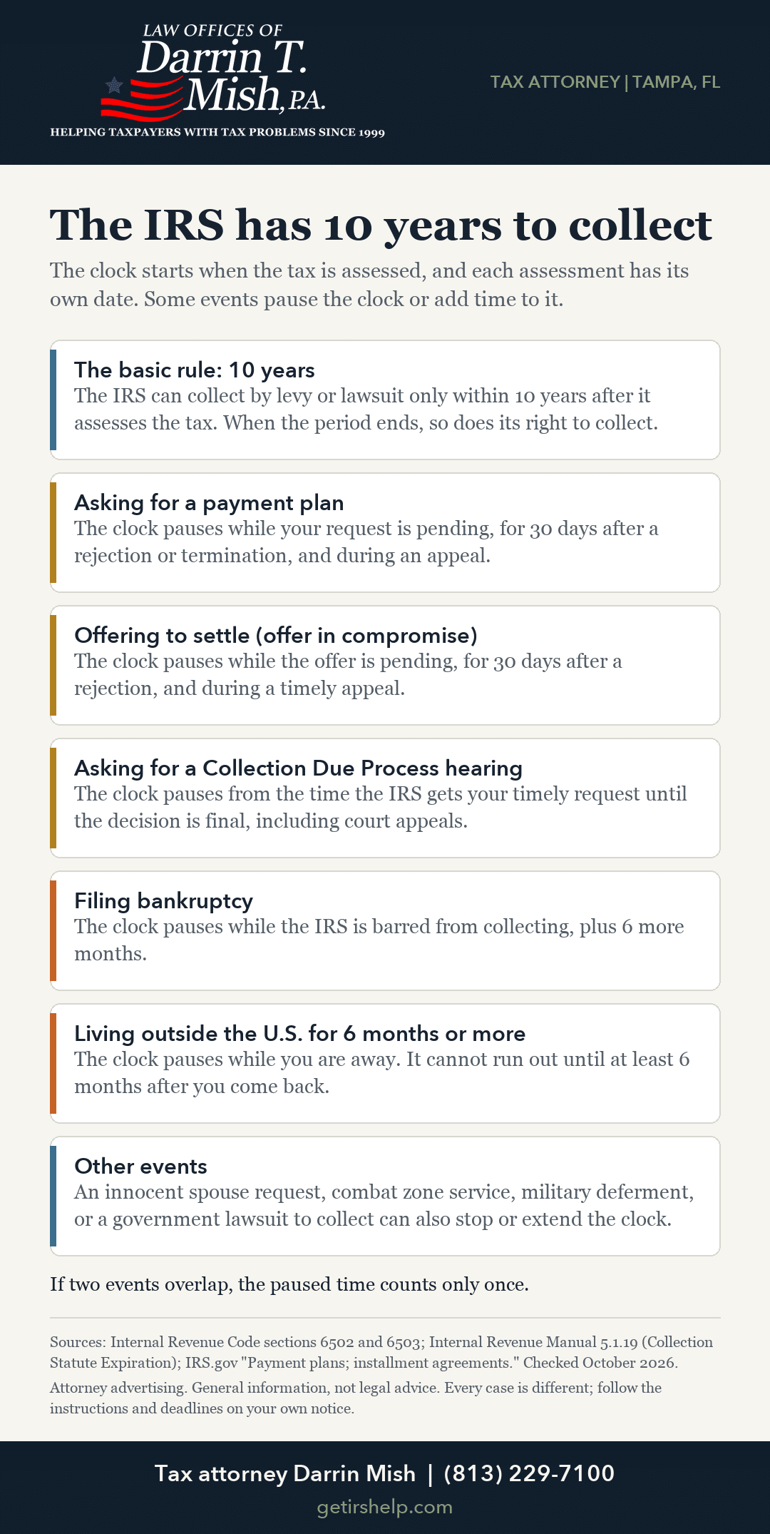 The IRS has 10 years to collect Infographic from tax attorney Darrin Mish.