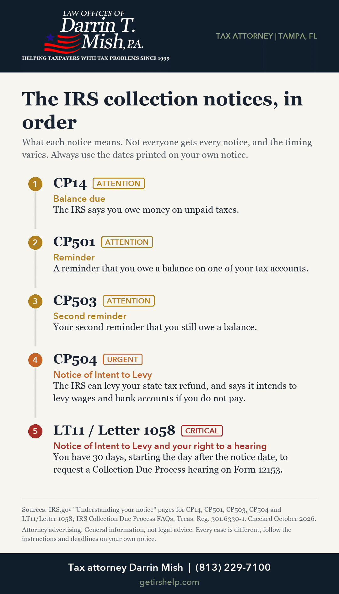 The IRS collection notices, in order. Infographic from tax attorney Darrin Mish.